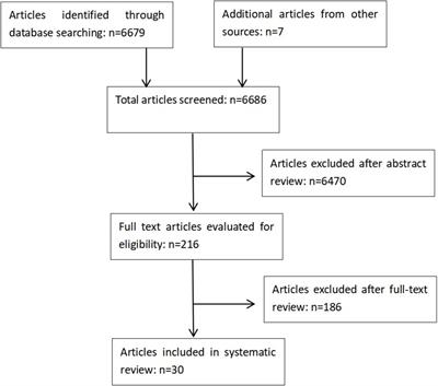 The application of novel techniques in ophthalmology education